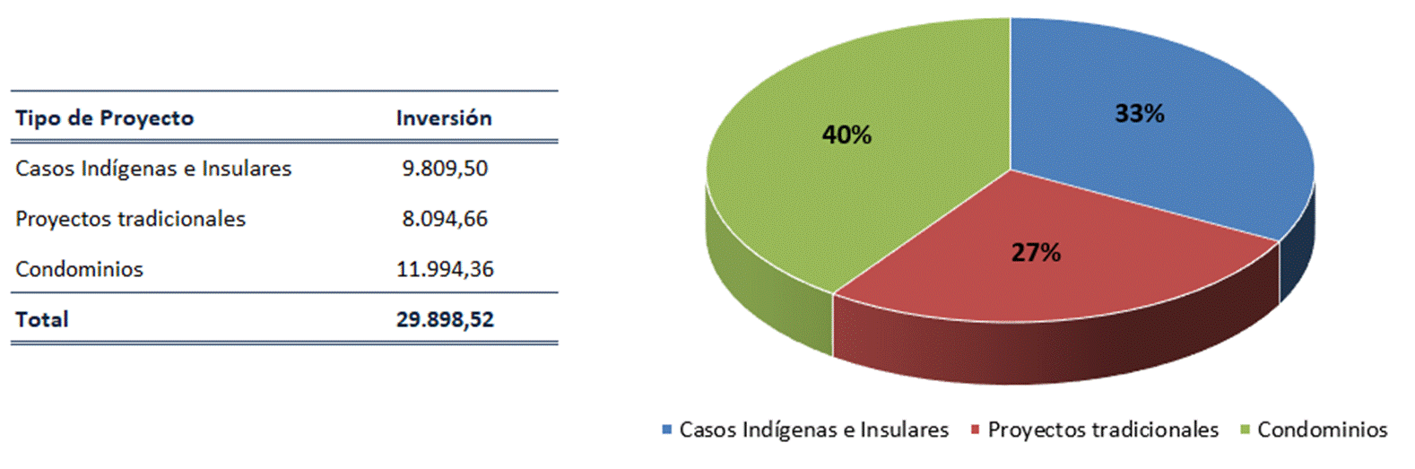 Tabla y gráfico circular con la distribución de la inversión en Condominios, Proyectos de Vivienda tradicionales y proyectos en Territorios Indígenas aprobados.
